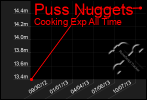 Total Graph of Puss Nuggets