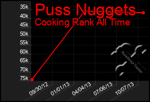 Total Graph of Puss Nuggets