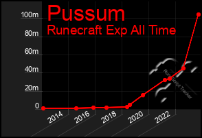 Total Graph of Pussum