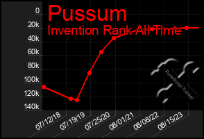 Total Graph of Pussum