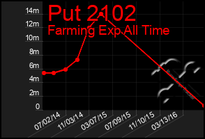 Total Graph of Put 2102