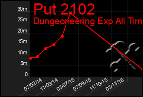 Total Graph of Put 2102