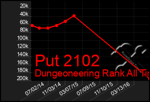 Total Graph of Put 2102