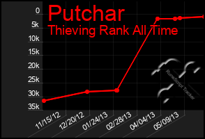 Total Graph of Putchar