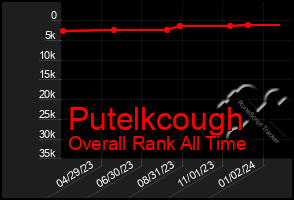 Total Graph of Putelkcough