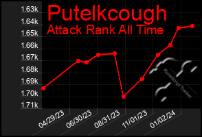 Total Graph of Putelkcough