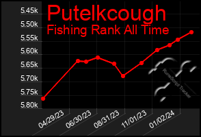 Total Graph of Putelkcough