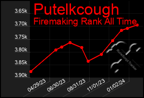 Total Graph of Putelkcough