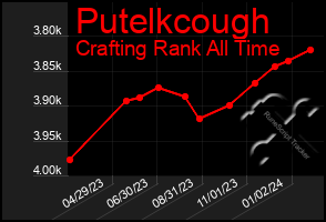 Total Graph of Putelkcough