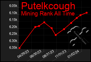 Total Graph of Putelkcough