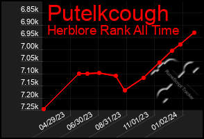 Total Graph of Putelkcough