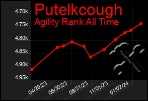 Total Graph of Putelkcough