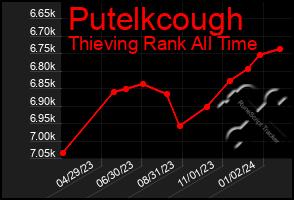 Total Graph of Putelkcough