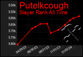 Total Graph of Putelkcough