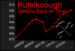 Total Graph of Putelkcough