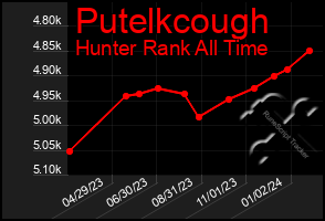 Total Graph of Putelkcough