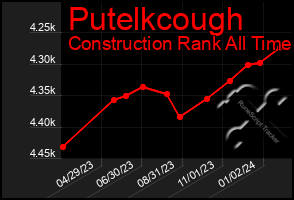 Total Graph of Putelkcough