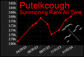 Total Graph of Putelkcough