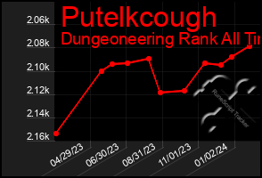 Total Graph of Putelkcough