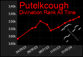 Total Graph of Putelkcough