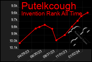 Total Graph of Putelkcough