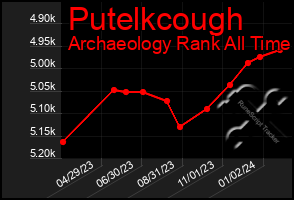 Total Graph of Putelkcough