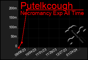 Total Graph of Putelkcough