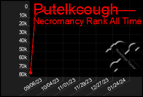 Total Graph of Putelkcough