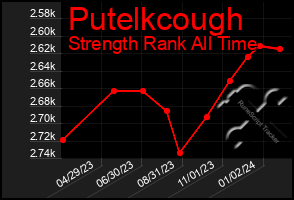 Total Graph of Putelkcough