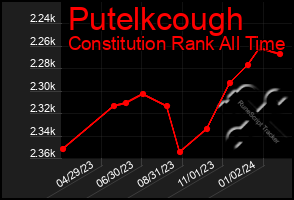 Total Graph of Putelkcough