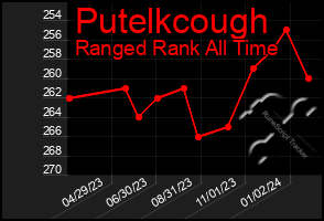 Total Graph of Putelkcough