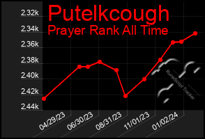 Total Graph of Putelkcough