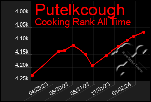 Total Graph of Putelkcough