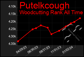 Total Graph of Putelkcough