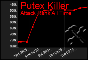 Total Graph of Putex Killer