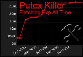 Total Graph of Putex Killer