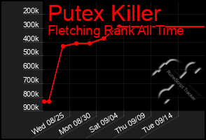 Total Graph of Putex Killer