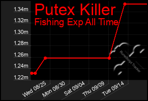 Total Graph of Putex Killer