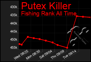 Total Graph of Putex Killer