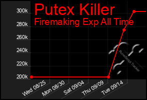 Total Graph of Putex Killer