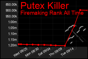 Total Graph of Putex Killer