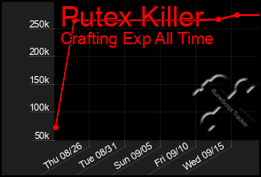 Total Graph of Putex Killer