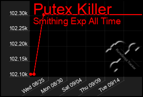 Total Graph of Putex Killer