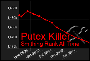 Total Graph of Putex Killer