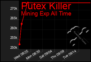 Total Graph of Putex Killer