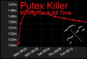 Total Graph of Putex Killer