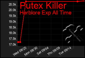 Total Graph of Putex Killer