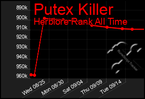 Total Graph of Putex Killer