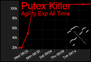 Total Graph of Putex Killer