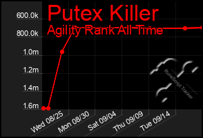 Total Graph of Putex Killer